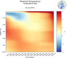 Time series of Greenland Sea Potential Temperature vs depth